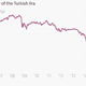 Image for article titled Investors can’t quit Turkey fast enough, pushing the lira to record lows